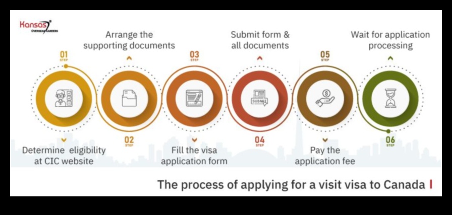 how to get canada visa